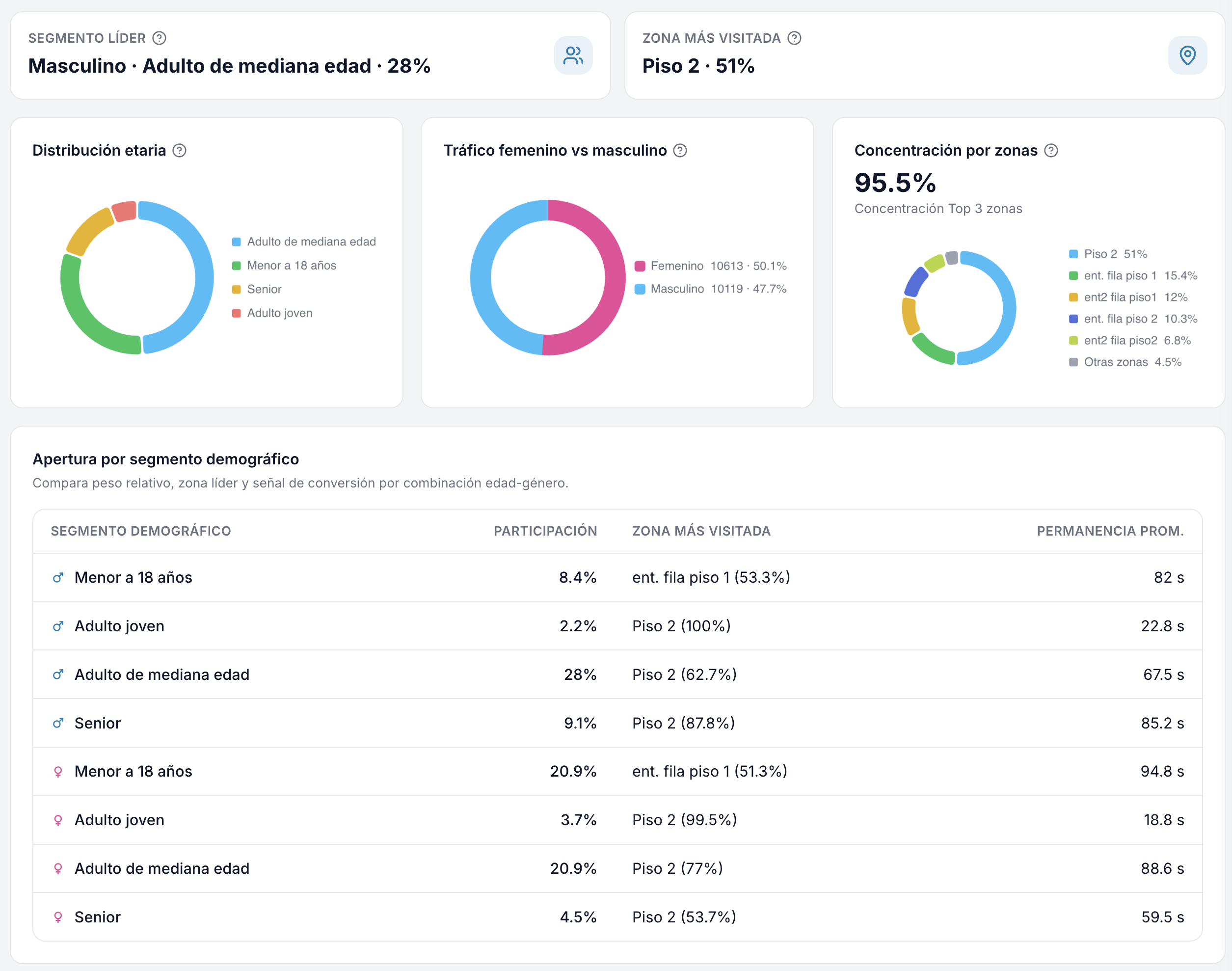 Demográficos agregados de visitantes