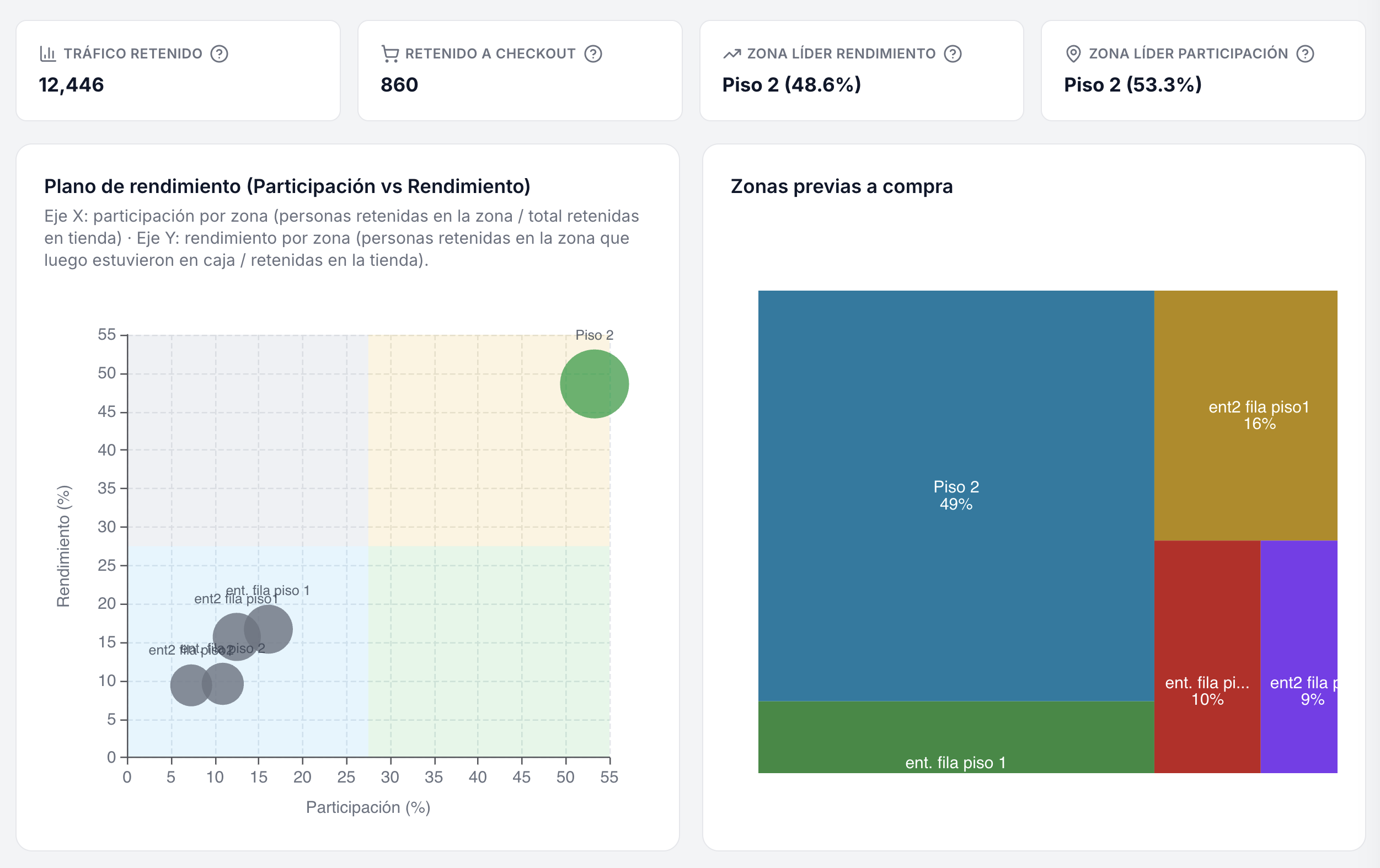 Money Mapping de zonas de tienda