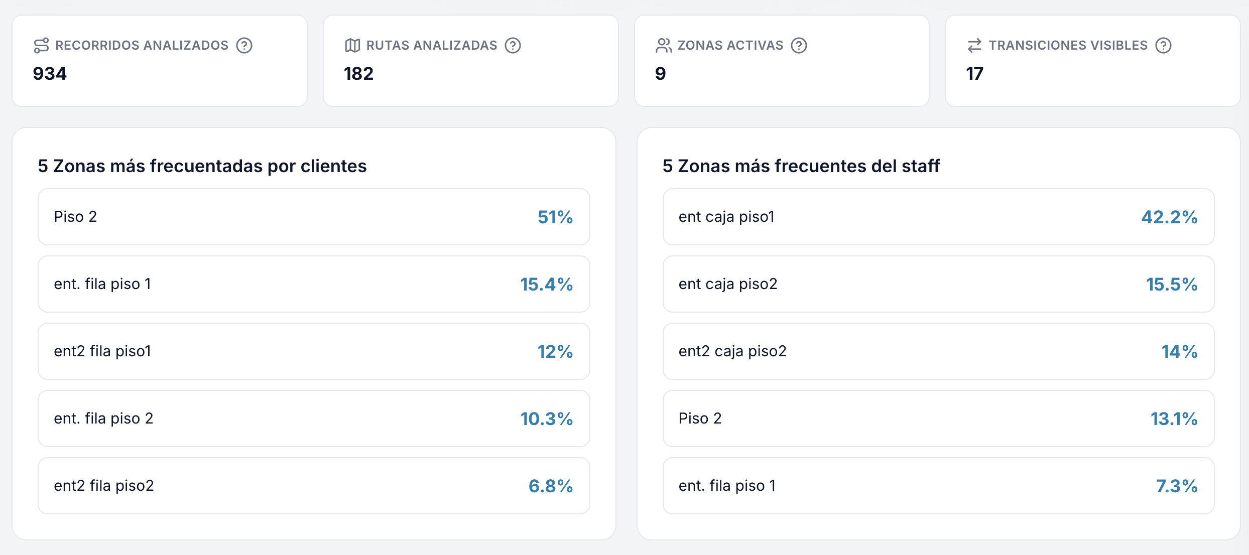 Zonas más frecuentadas por visitantes y staff